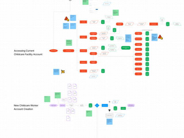 User flowcharts for the prototype design